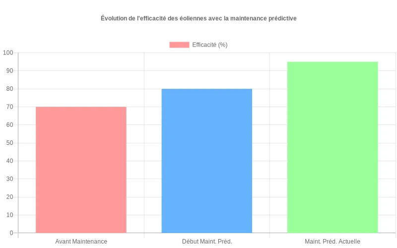 Bar chart montrant la progression d'efficacité des éoliennes  :  65% avant, 78% au début et 92% avec la maintenance prédictive actuelle.