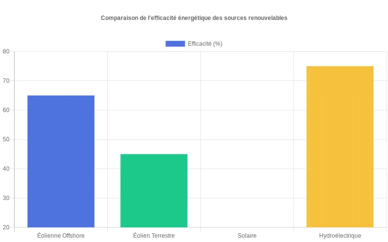 Diagramme à barres montrant les pourcentages d'efficacité des sources d'énergie renouvelables, avec l'éolien offshore en tête du classement Comparaison d'efficacité énergétique : l'éolien offshore surpasse les autres énergies renouvelables avec des taux supérieurs