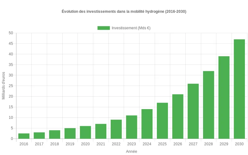 Évolution des investissements dans la mobilité hydrogène 2018-2023 et projections 2024-2030 montrant une croissance exponentielle du secteur.