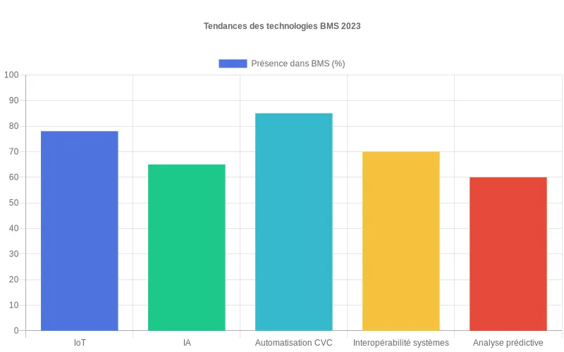 Évolution des tendances BMS 2025 montrant des bâtiments connectés avec capteurs IoT et plateforme d'intégration ouverte