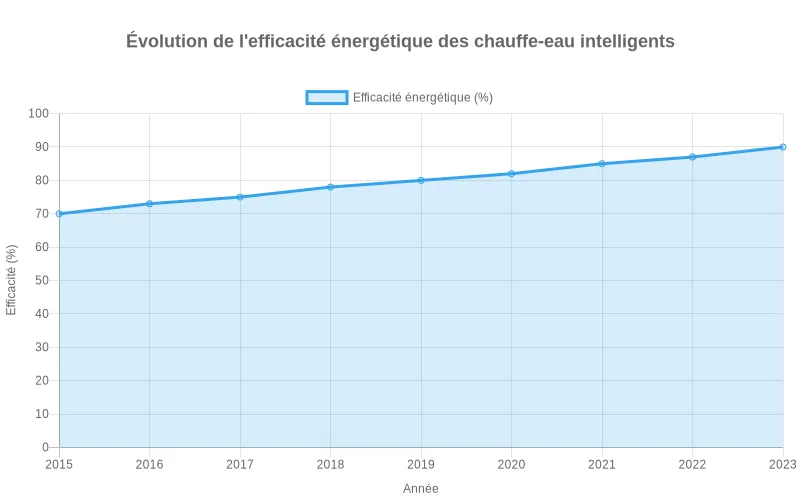 Analyse visuelle des avancées technologiques des chauffe-eau intelligents montrant la réduction progressive de consommation d'énergie entre 2018-2023 Line graph évolution efficacité énergétique des chauffe-eau intelligents : progression constante des performances sur 5 ans