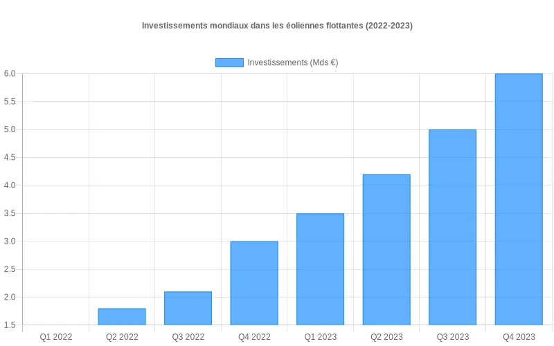 Bar Chart présentant la croissance trimestrielle des investissements mondiaux dans les éoliennes flottantes, montrant un doublement sur deux ans.