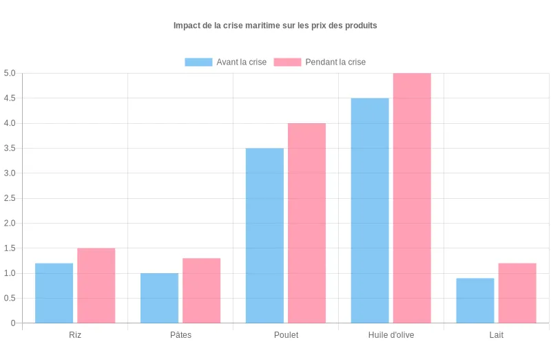 Analyse visuelle de l'évolution des tarifs de consommation courante révélant l'inflation causée par les tensions en mer Rouge Comparaison des prix de produits courants avant et pendant la crise maritime, montrant l'impact sur le pouvoir d'achat