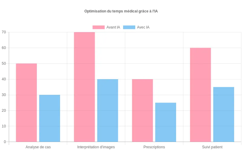 Comparaison temporelle des tâches diagnostiques médicales  :  avant vs après intégration de l'IA, démontrant l'optimisation du temps clinique.