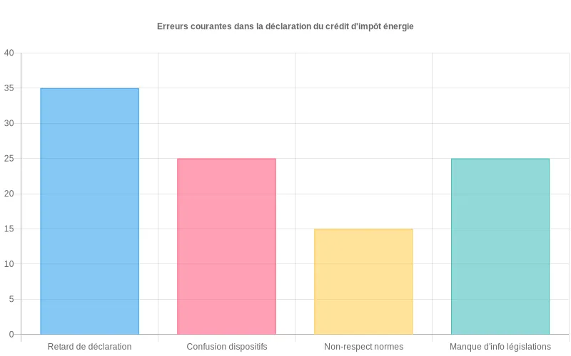 Analyse des erreurs fréquentes lors des demandes de crédit d'impôt énergie avec pourcentages comparatifs par catégorie.