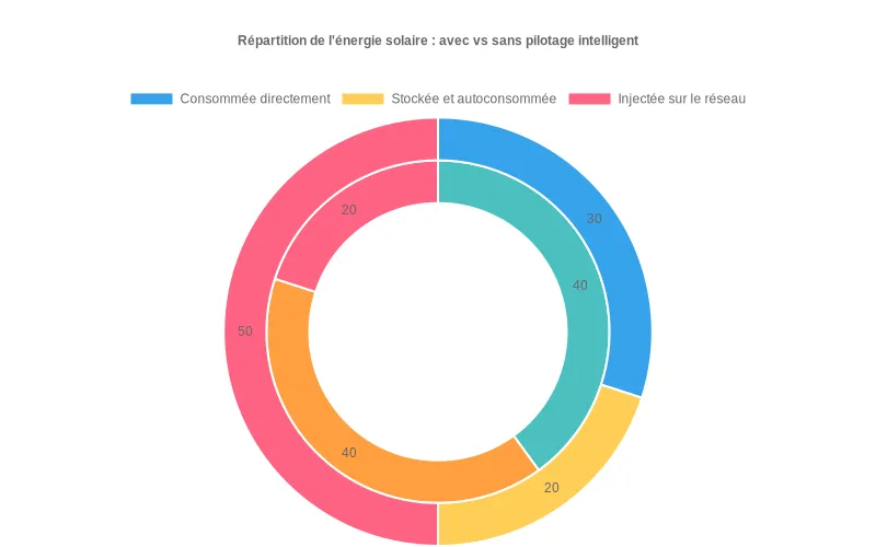 Diagramme en doughnut comparant la répartition d’énergie solaire avec et sans pilotage intelligent, mettant en évidence l’augmentation de l’autoconsommation