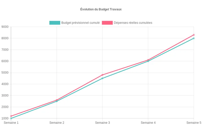 Évolution comparative du budget prévisionnel et des dépenses réelles par semaine de chantier