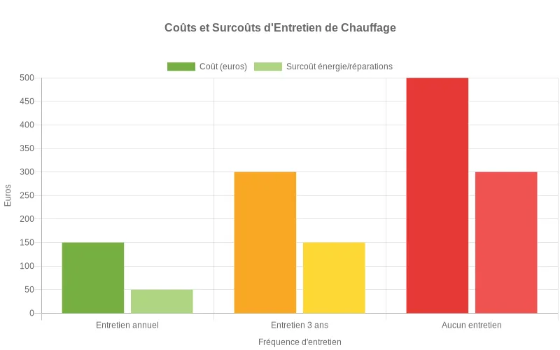 Comparaison des coûts annuels selon la fréquence d'entretien professionnel de climatisation