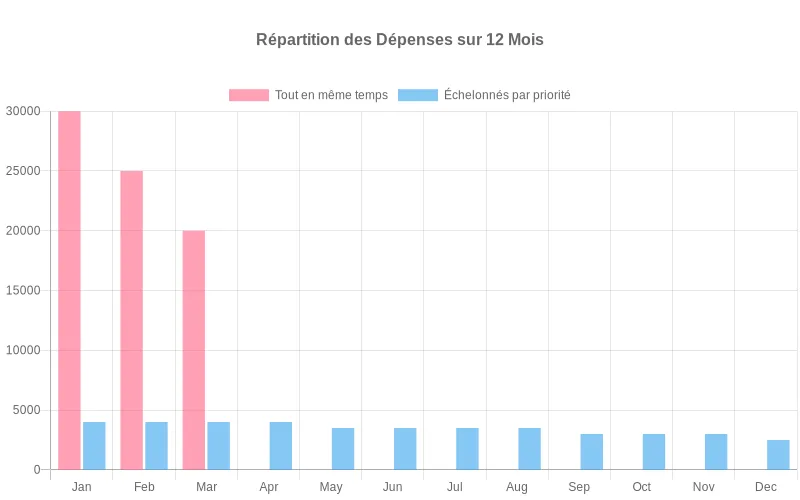 Comparaison mensuelle des dépenses entre approche concentrée et échelonnée sur un an