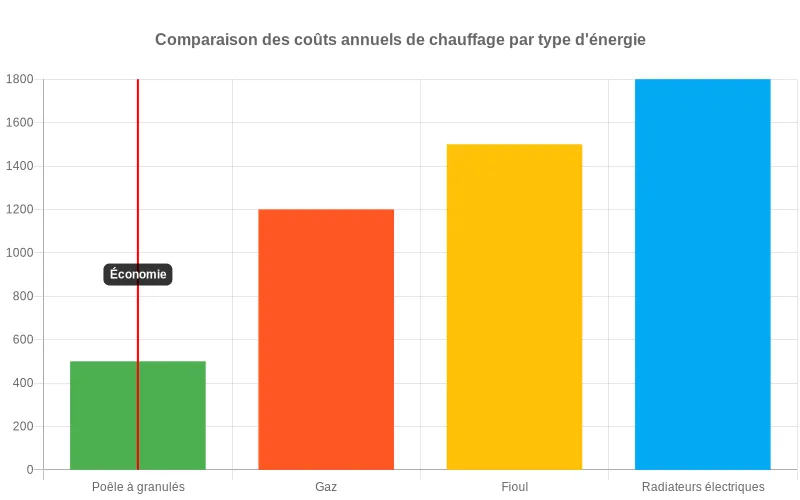 Bar chart comparant le coût annuel de chauffage d’une maison selon l’énergie, avec mise en avant du poêle à granulés plus économique que gaz, fioul et radiateurs électriques