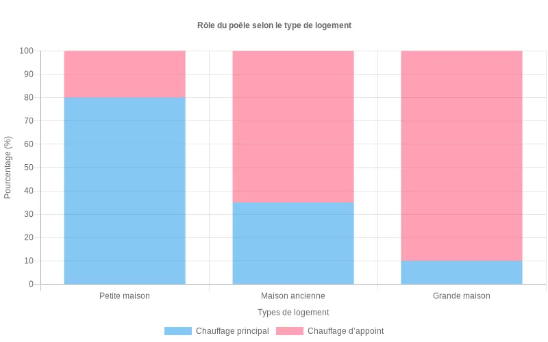 Diagramme en barres montrant, selon trois types de logements, la part du poêle en chauffage principal ou en chauffage d’appoint