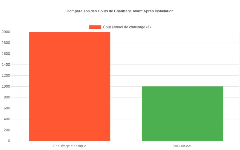 Barres comparant le coût annuel de chauffage d’un foyer avant et après pompe à chaleur air-eau, facture divisée par deux