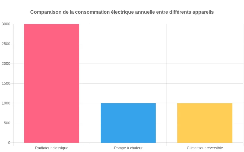 Comparaison consommation électrique annuelle radiateur, pompe à chaleur et climatiseur réversible