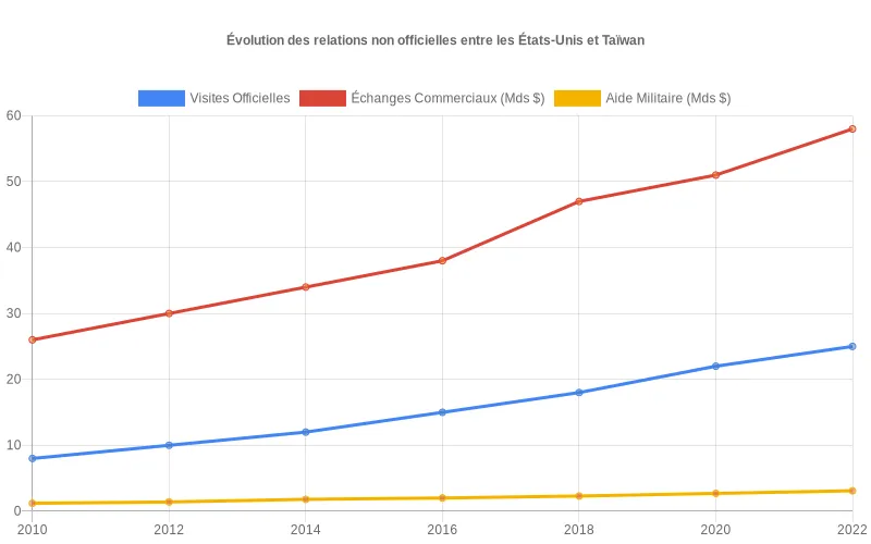 Visualisation de la croissance des partenariats stratégiques et commerciaux entre les États-Unis et Taïwan de 1979 à aujourd'hui, malgré le statut non-officiel. Courbe montrant l'intensification des échanges diplomatiques et commerciaux entre Washington et Taipei depuis 1979 malgré l'absence de reconnaissance officielle.
