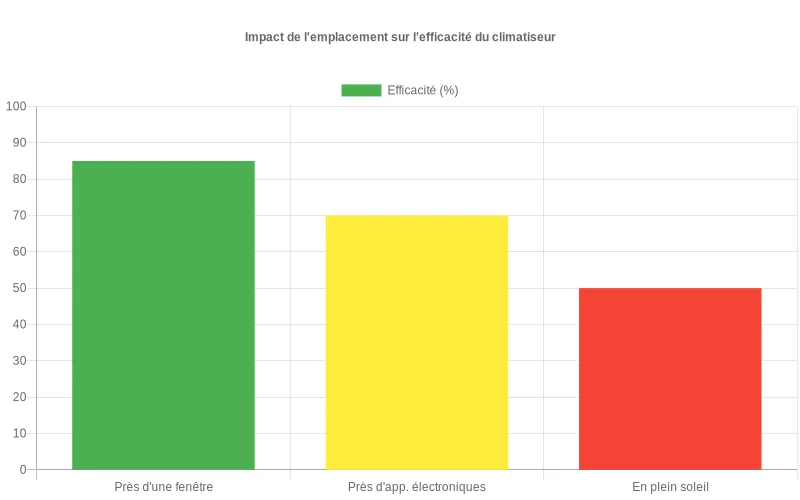 Analyse visuelle montrant comment le placement d'un climatiseur mobile influence sa performance énergétique selon trois situations courantes d'installation domestique. Comparaison des taux d'efficacité selon le positionnement du climatiseur mobile : près d'une fenêtre, d'appareils électroniques ou en plein soleil.