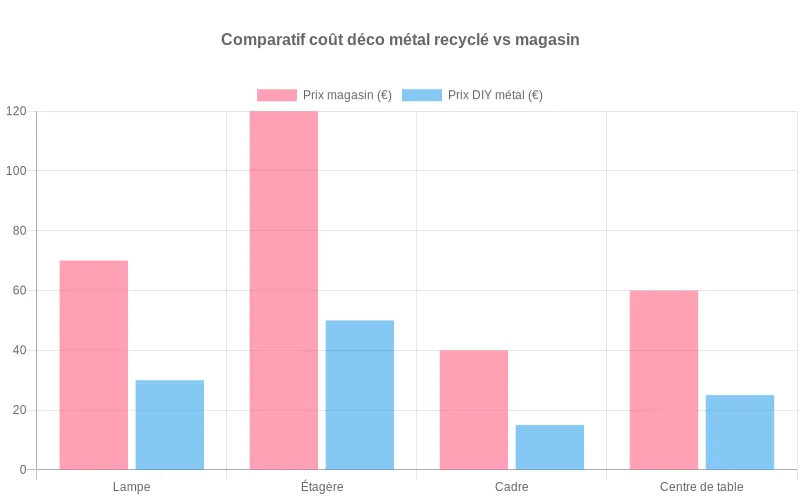 Diagramme en barres montrant pour chaque objet déco le prix magasin à côté du prix DIY métal recyclé afin de mettre en évidence les économies réalisables Bar chart comparant le prix moyen de lampes, étagères, cadres et centres de table en magasin versus en métal recyclé