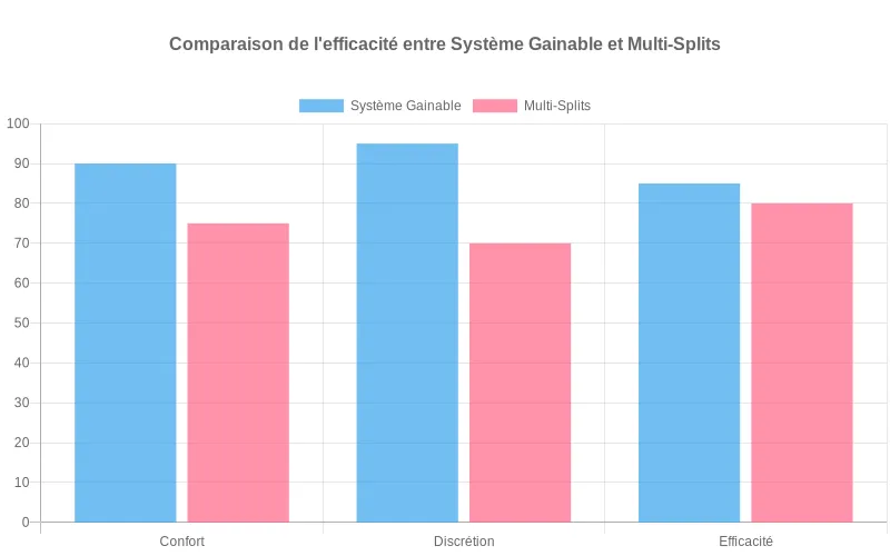 Comparaison visuelle du rendement entre climatisations gainables et multi-splits selon confort, discrétion et efficacité énergétique