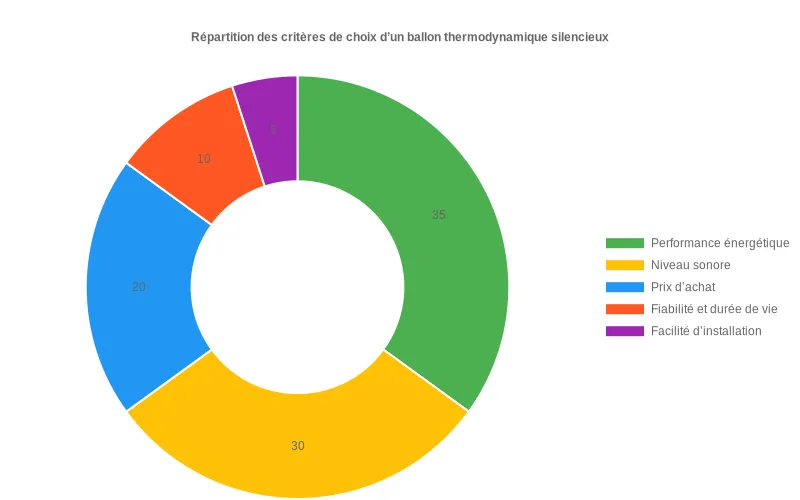 Comparaison des niveaux sonores en décibels entre différents modèles de ballons thermodynamiques pour un choix éclairé