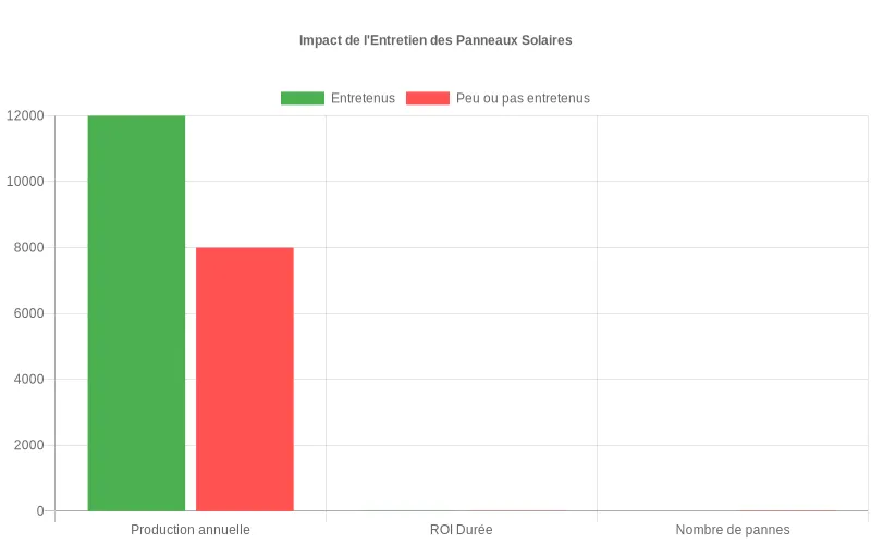 Diagramme en barres montrant comment l’entretien régulier des panneaux solaires améliore la production annuelle, réduit le temps de retour sur investissement et limite les pannes sur 10 ans Bar chart comparant panneaux solaires entretenus et peu entretenus sur production annuelle, retour sur investissement et pannes sur 10 ans