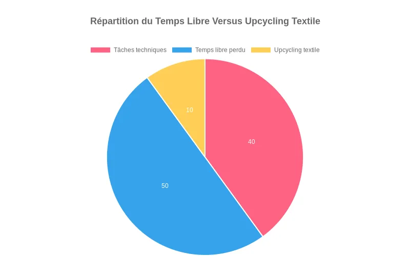 Diagramme circulaire montrant la part minime de temps libre dédiée à l’upcycling textile face aux loisirs et tâches techniques