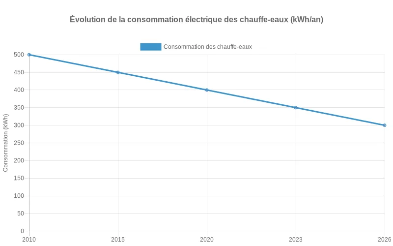Bar chart comparant l'efficacité énergétique entre un chauffe-eau nouvelle génération et le modèle précédent, avec gains visibles.