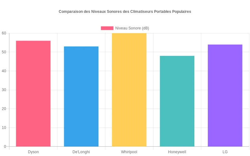 Comparaison des niveaux sonores (dB) entre climatiseurs portables de différentes marques pour un choix éclairé basé sur le bruit
