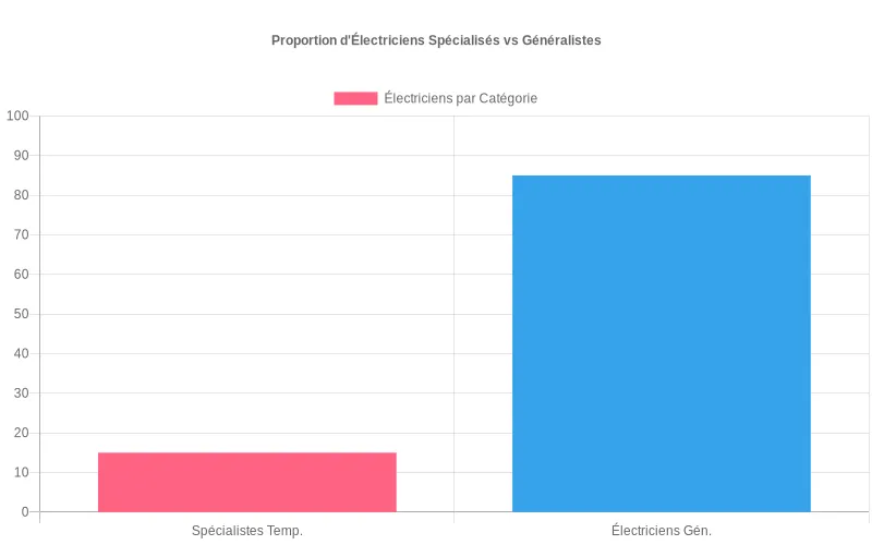 Comparaison numérique entre électriciens spécialisés en alimentation temporaire et généralistes montrant leur répartition sur le marché