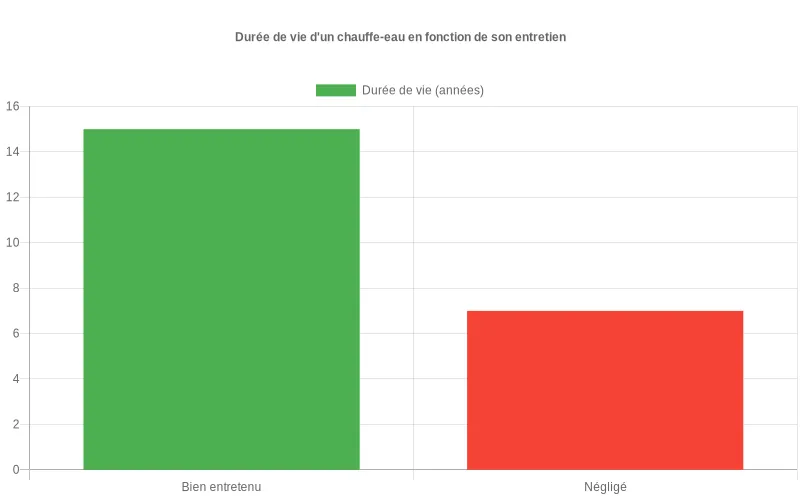 Comparaison visuelle de la longévité des chauffe-eau  :  15+ ans avec entretien régulier contre seulement 7-8 ans sans maintenance.