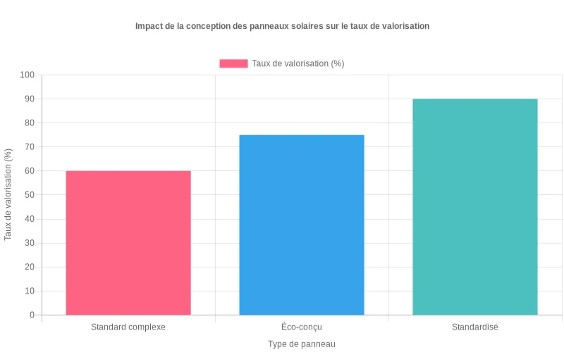 Diagramme en barres comparant le taux de valorisation en fin de vie selon trois types de panneaux, du standard complexe au fortement standardisé.