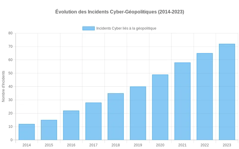 Bar Chart montrant l'augmentation des incidents cyber d'origine géopolitique sur une décennie (2014-2024).