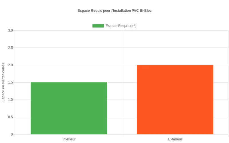 Bar chart comparatif des dimensions spatiales entre unités intérieures et extérieures d'une pompe à chaleur bi-bloc