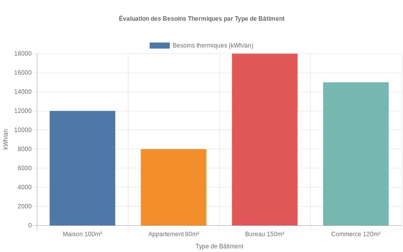 Bar chart comparant les besoins thermiques en kWh/m²/an entre maisons individuelles, appartements et bureaux selon leur isolation.