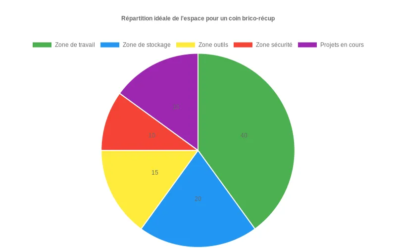 Diagramme circulaire présentant la répartition idéale de l’espace dans un coin brico-récup bien organisé et fonctionnel