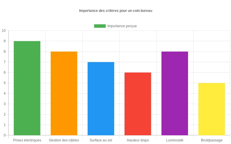 Bar chart comparant l’importance perçue de l’accessibilité des prises, des câbles, de la surface, de la hauteur, de la lumière et du bruit pour aménager un coin bureau optimisé