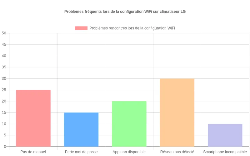 Statistiques des difficultés rencontrées par les utilisateurs lors de la configuration WiFi des climatiseurs LG