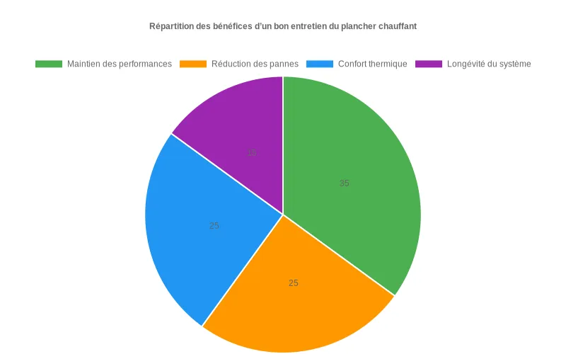 Camembert des avantages économiques et techniques d'un plancher chauffant régulièrement entretenu
