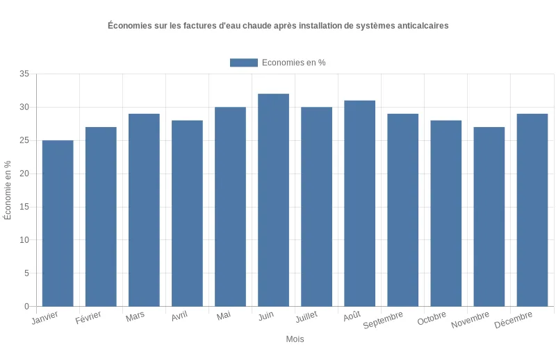 Représentation visuelle des économies mensuelles réalisées sur les factures d'eau chaude grâce à un système anticalcaire, données exprimées en pourcentage. Bar chart montrant les économies mensuelles en pourcentage sur les factures d'eau chaude après installation d'un adoucisseur ou anticalcaire.