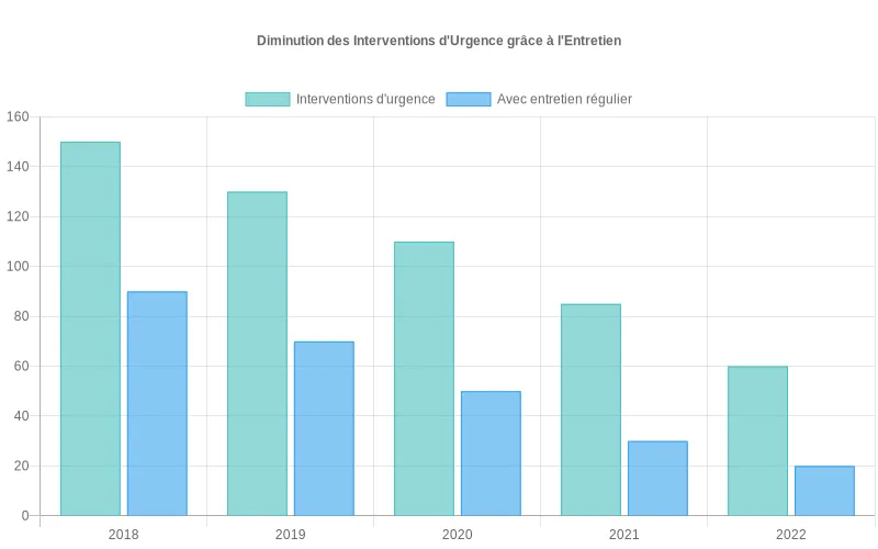 Ce bar chart présente la tendance décroissante du nombre d’interventions d’urgence pour fuites d’eau à Paris sur cinq ans, en lien avec l’entretien préventif des résidences. Diagramme à barres montrant sur cinq ans la baisse des interventions d’urgence pour fuites d’eau à Paris dans les résidences ayant adopté un entretien régulier.