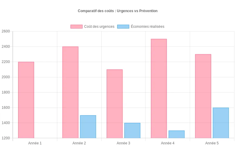 Barres représentant les sommes dépensées chaque année pour des urgences de plomberie et les économies réalisées grâce à une maintenance préventive. Comparaison annuelle des dépenses imprévues en plomberie et des économies obtenues avec la prévention.