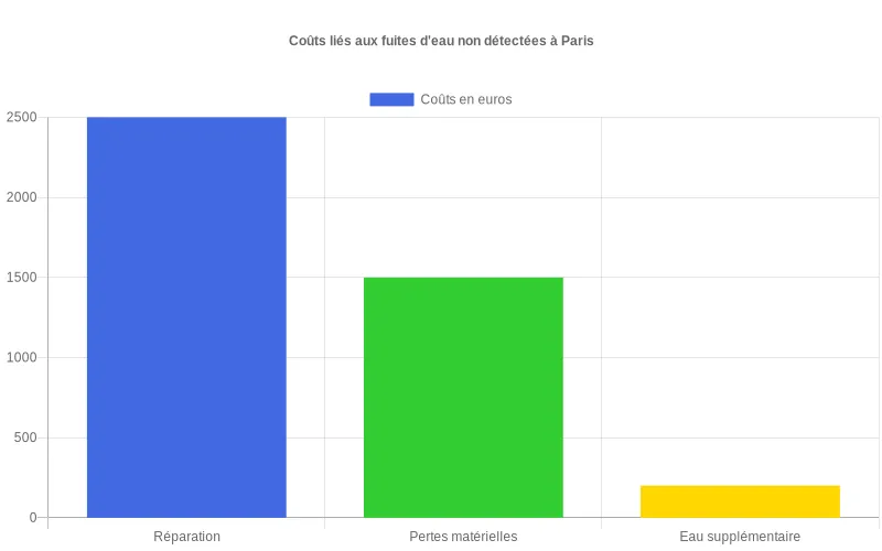 Visualisation des dépenses potentielles engendrées par une fuite d'eau non détectée à temps à Paris, incluant réparations, pertes et surconsommation. Bar chart montrant les coûts des dégâts causés par des fuites d'eau non détectées à Paris selon plusieurs catégories.