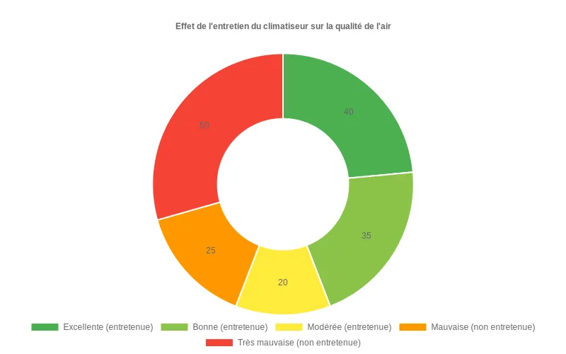 Comparaison statistique des allergènes fréquents (pollens, moisissures, acariens) proliférant dans les climatisations non entretenues.
