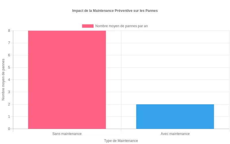 Comparaison du nombre de pannes annuelles selon le type de maintenance appliqué aux équipements