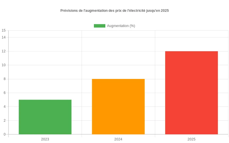 Bar chart montrant l'évolution prévue des tarifs électriques par année de 2023 à 2025, avec une tendance haussière marquée.