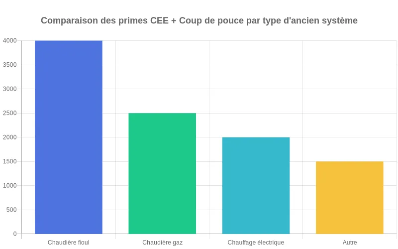 Représentation comparative des primes CEE + Coup de pouce chauffage, soulignant que le remplacement des systèmes les plus énergivores offre la prime la plus élevée pour les propriétaires rénovant plusieurs équipements Diagramme en barres montrant le montant moyen de la prime CEE + Coup de pouce chauffage selon l’ancien système remplacé, du plus énergivore au plus sobre