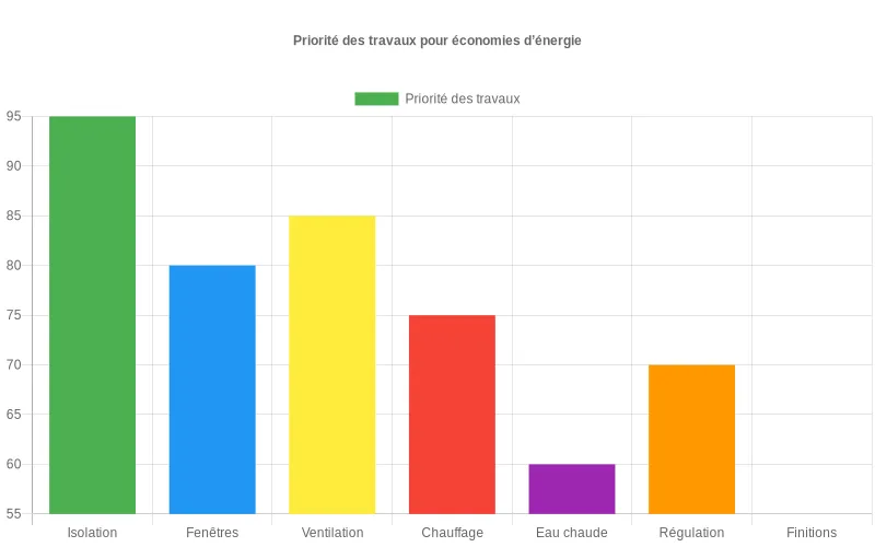 Barres horizontales classant les travaux de rénovation selon leur impact sur économies d’énergie et confort, l’isolation en tête.