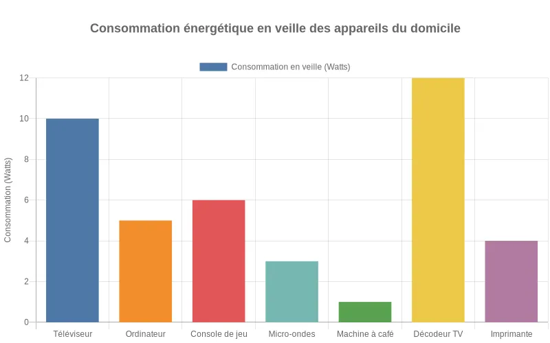 Bar chart montrant la consommation énergétique en veille des appareils domestiques, révélant les équipements les plus énergivores au repos.