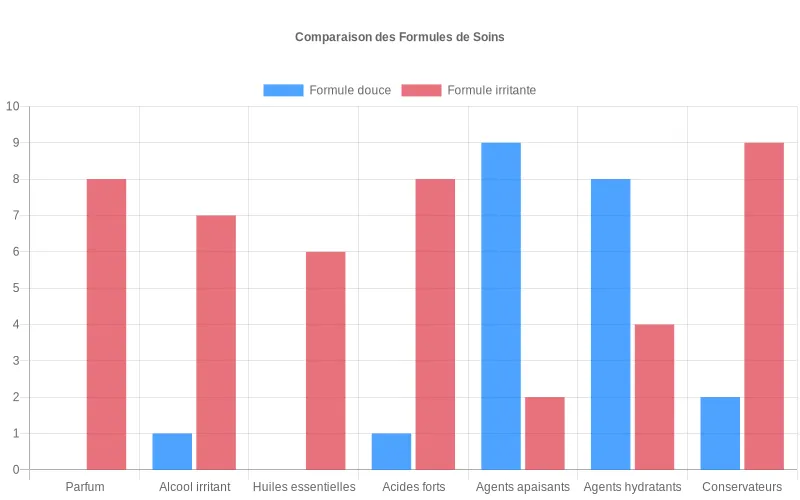 Barres comparant une formule douce riche en agents apaisants et hydratants à une formule irritante chargée en parfum, alcool, acides forts et conservateurs