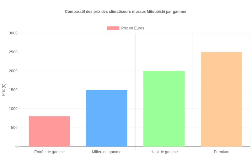 Comparaison des tarifs des climatiseurs Mitsubishi selon les catégories - Entrée, Milieu, Haut de gamme et Premium