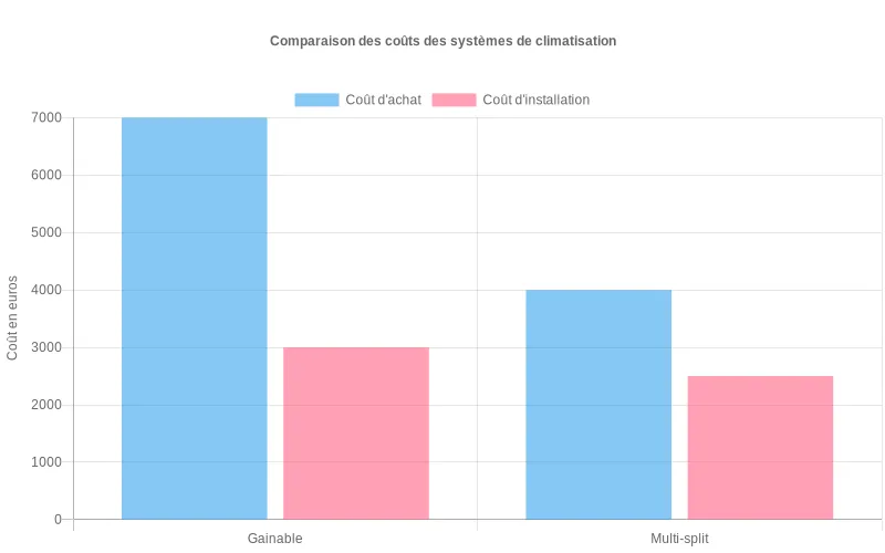 Comparaison des coûts d'installation entre climatisation gainable et multi-split avec barres représentant les fourchettes de prix