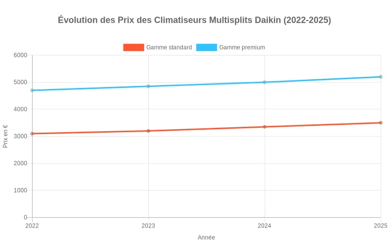 Comparaison des prix moyens des systèmes multisplit Daikin selon le nombre d'unités intérieures, de 2 à 5 splits
